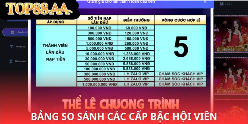 Bảng so sánh chi tiết các cấp bậc hội viên cùng đặc quyền đi kèm
